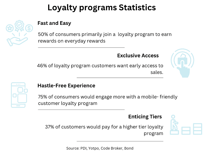 Loyalty programs statistics